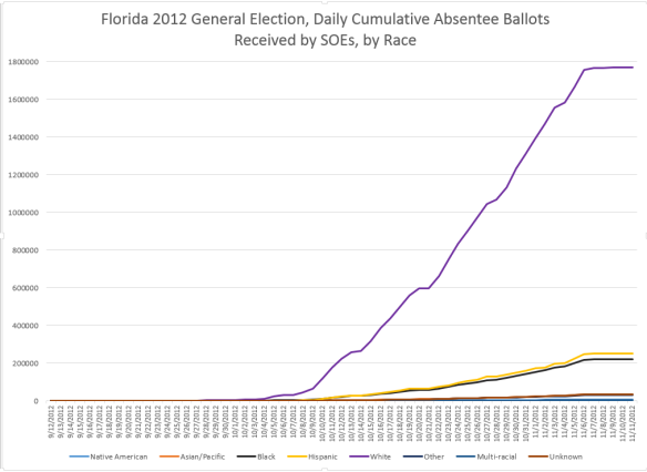 fl-2012-absentee-ballots-received-by-race-by-day