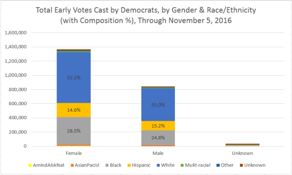 democratic-gender-raceethnic-breakdown-nov-4